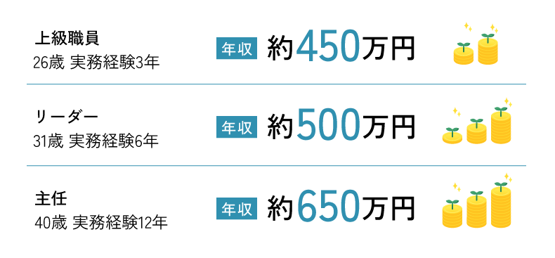 上級職員（26歳　実務経験3年）の場合、年収約450万円。リーダー（31歳　実務経験6年）の場合、年収500万円。主任（40歳　実務経験12年）の場合、年収650万円。