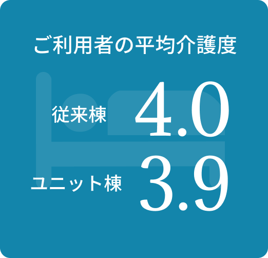 5. ご利用者の平均介護度。ご利用者の平均介護度は、従来棟で4.0、ユニット棟で3.9です。